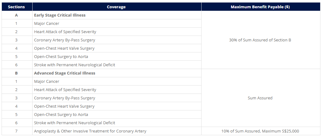 early protect360 coverage