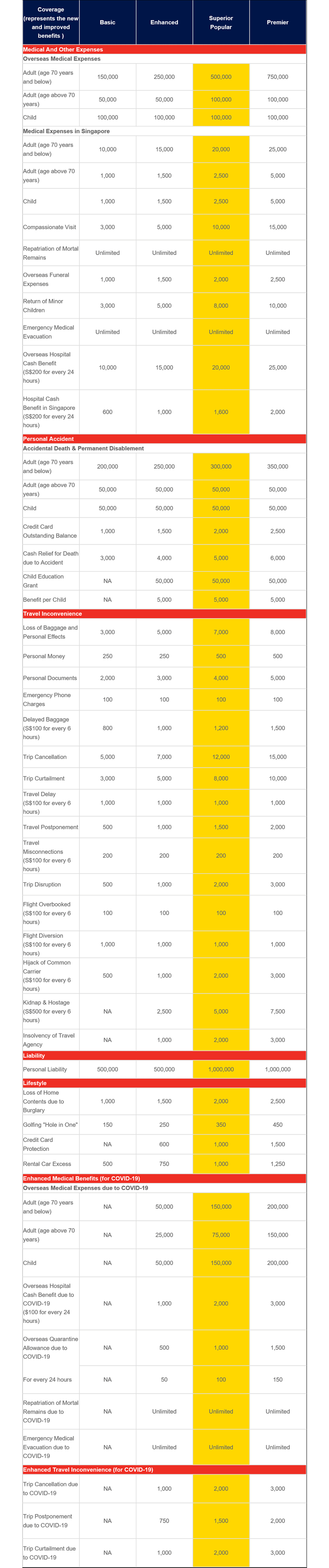 travel protect360 coverage